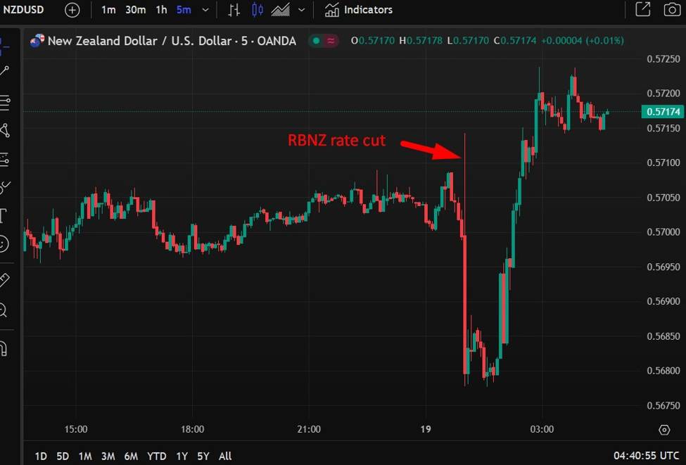 RBNZ Implements Third 50bp Rate Cut, Boosting NZD